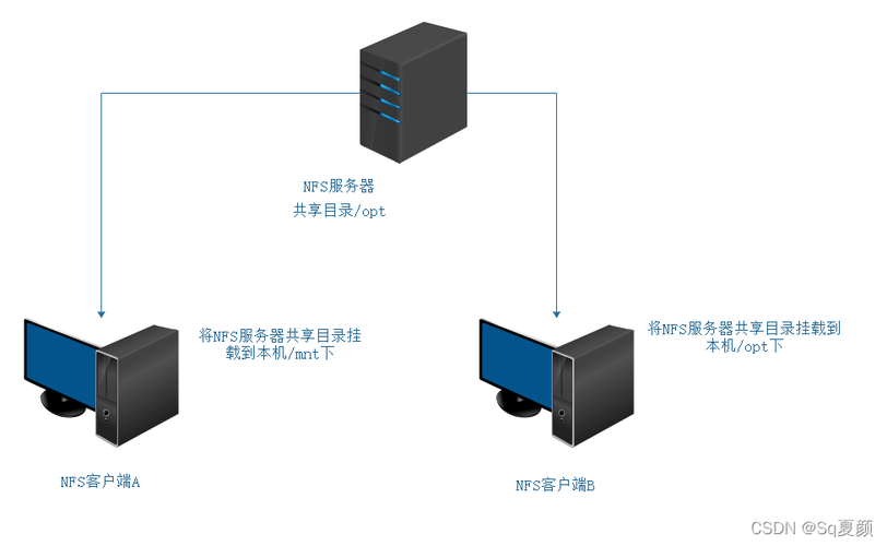 客户端服务端中心服务器_安装NFS服务端和客户端