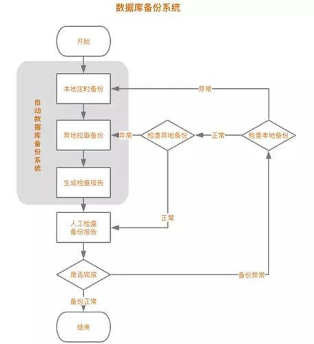 数据备份有哪些常见的方式？