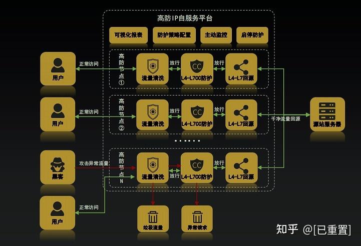 ddos防御怎么设置_CDN有防DDoS防御能力吗？