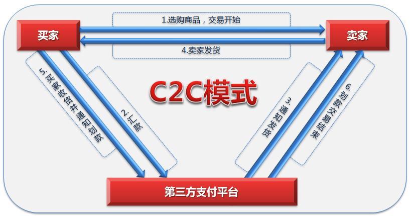 广州网站建设c2c_创建设备