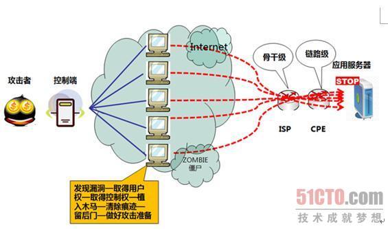 ddos是什么_DDoS调度中心的工作原理是什么？