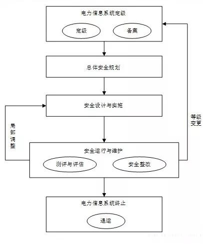 电力信息系统定级_实施步骤