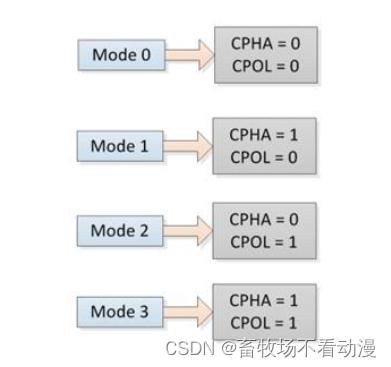 spi协议四种模式