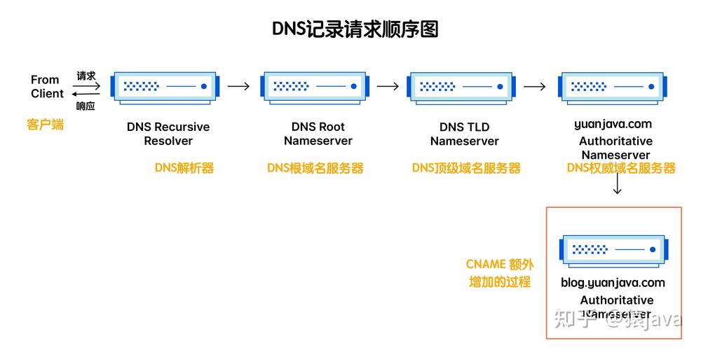 dns列表_DNS