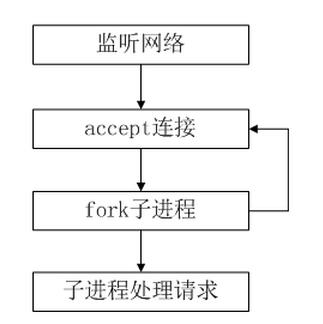 服务器编程阶段是什么阶段