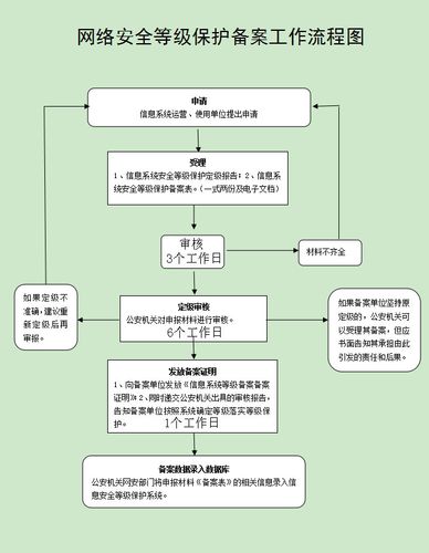 等保备案_等保问题