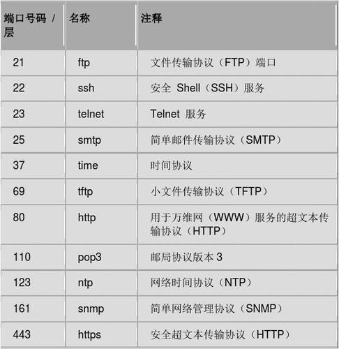 服务器端口号为什么是21