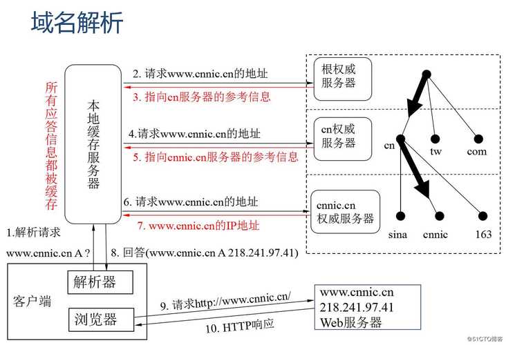 dns域名解析步骤_CoreDNS域名解析