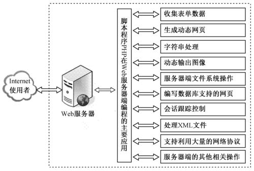 服务器编程的技术是什么