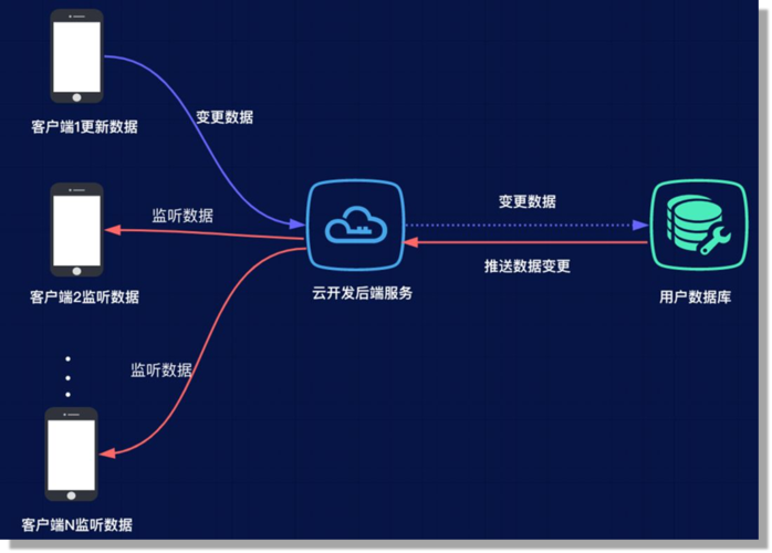 开发云服务器_开发