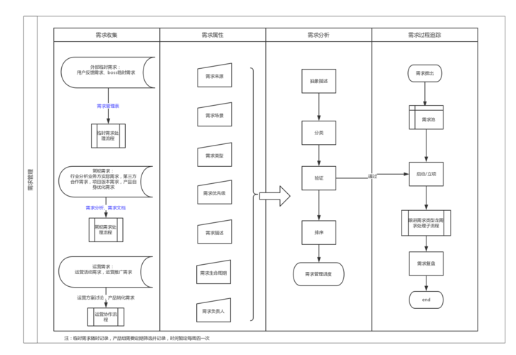 devops需求_HE2E DevOps实践：管理需求