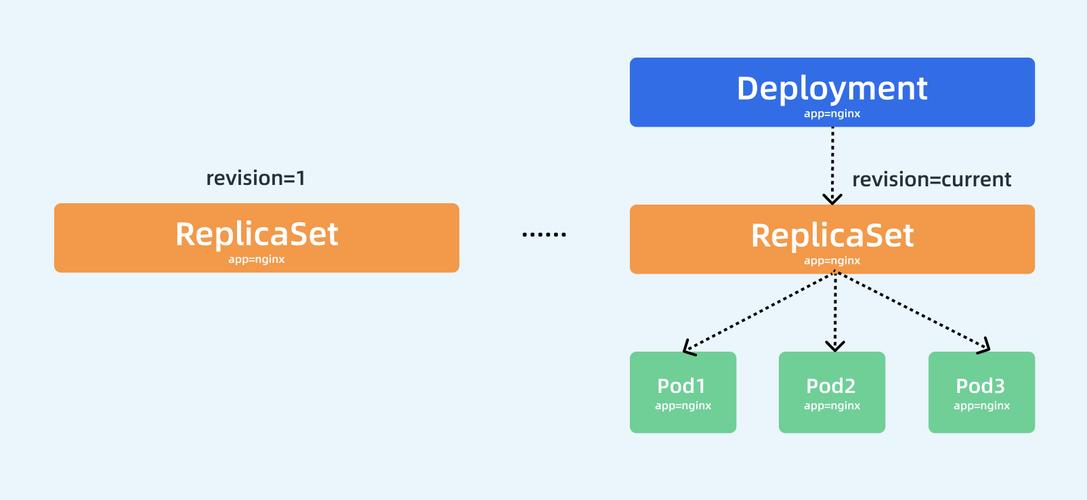 查看deployment apiversion_Deployment