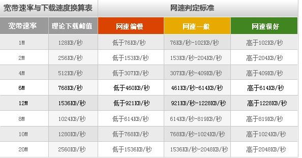 Pon网络上下行速率_云连接配置的域间带宽上下行速率一致吗？