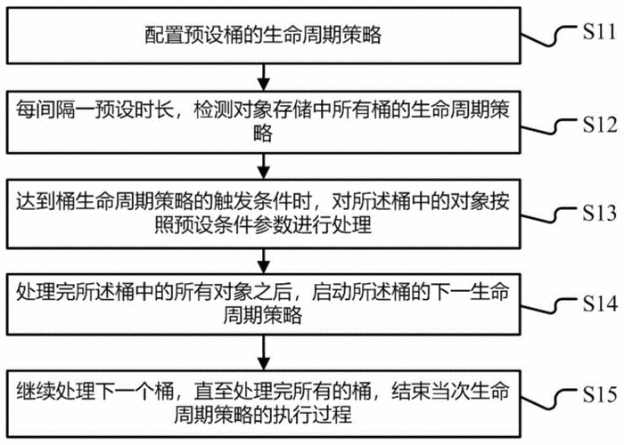 对象存储生命周期管理_生命周期管理