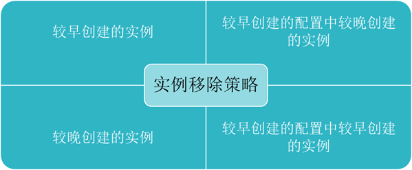 弹性伸缩实例移除策略_实例移除策略