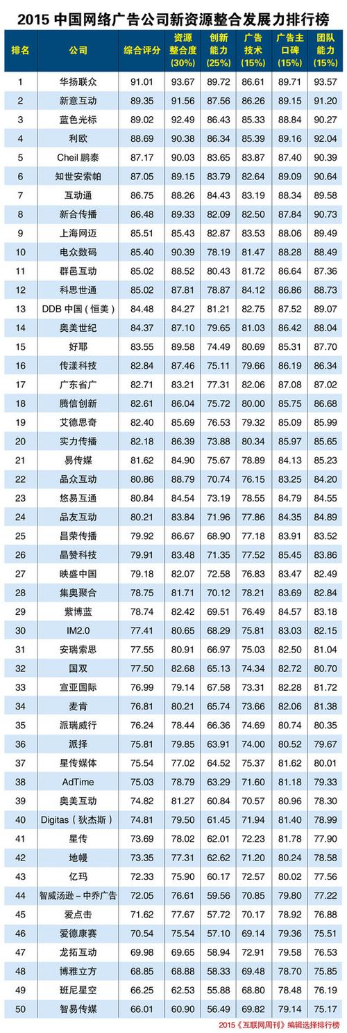 广州做网站公司排名_查看容量排名