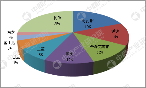 电梯大数据分析_大数据分析