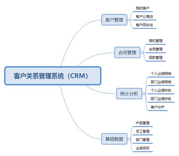 客户关系管理crm_附录