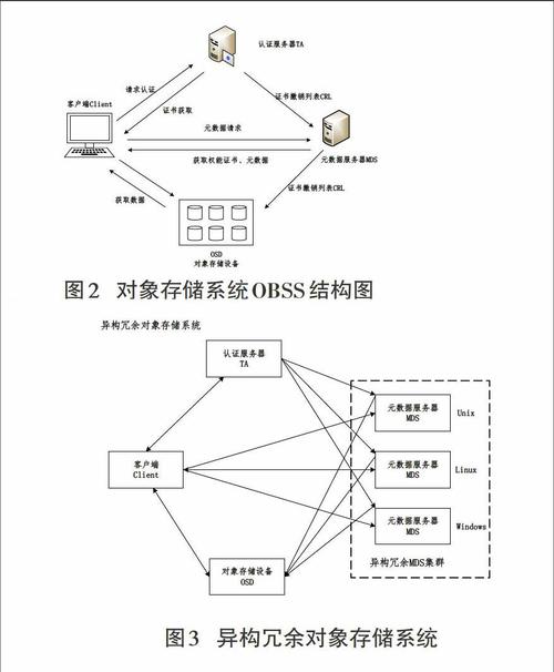 对象存储服务器_资源和成本规划