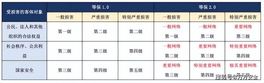 等保2.0和1.0_AOM 1.0与AOM 2.0使用对比