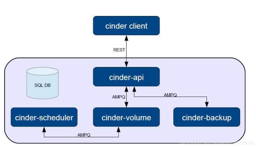 cinder 元数据_Cinder API