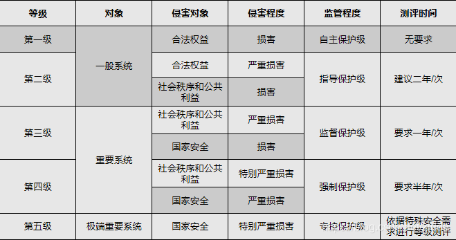 等保二级怎么做_等保问题