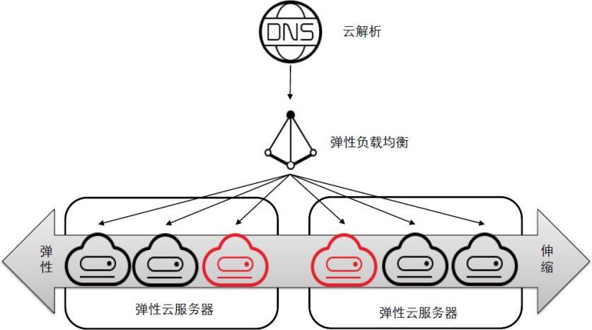 负载均衡与弹性伸缩