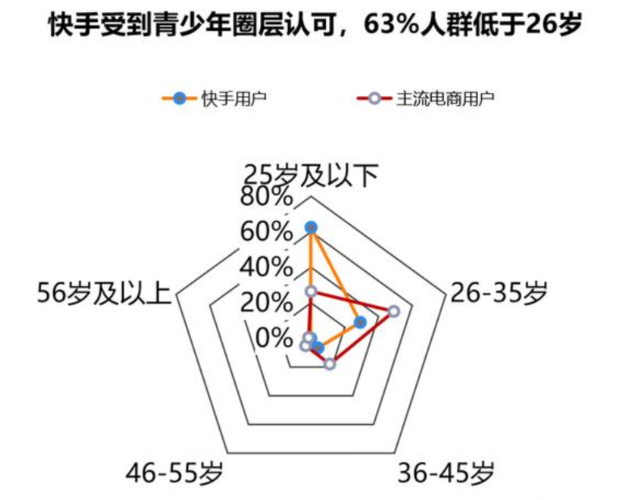 快手推广投放人群怎么选