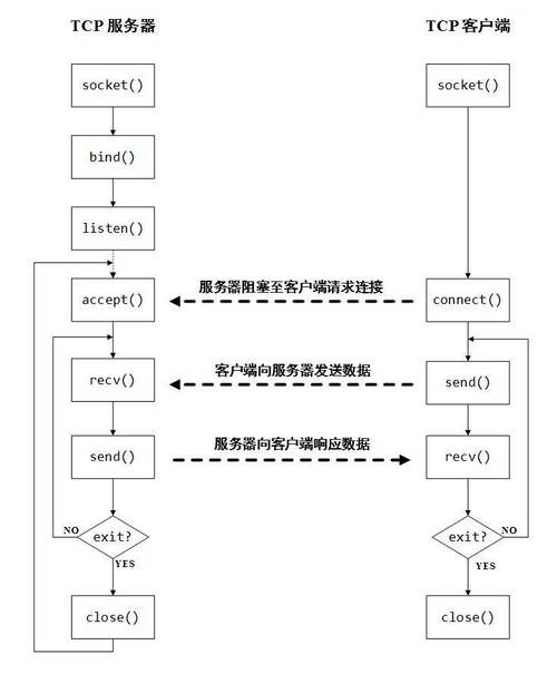 客户端通过服务器进行通信_如何与DWS进行通信？