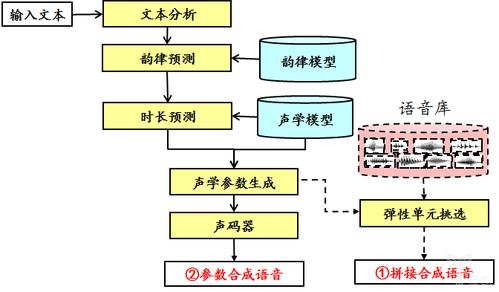 电子合成语音_语音合成