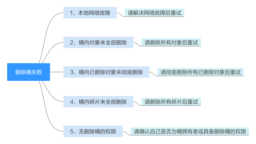 对象存储管理桶_对象存储桶失效常见场景