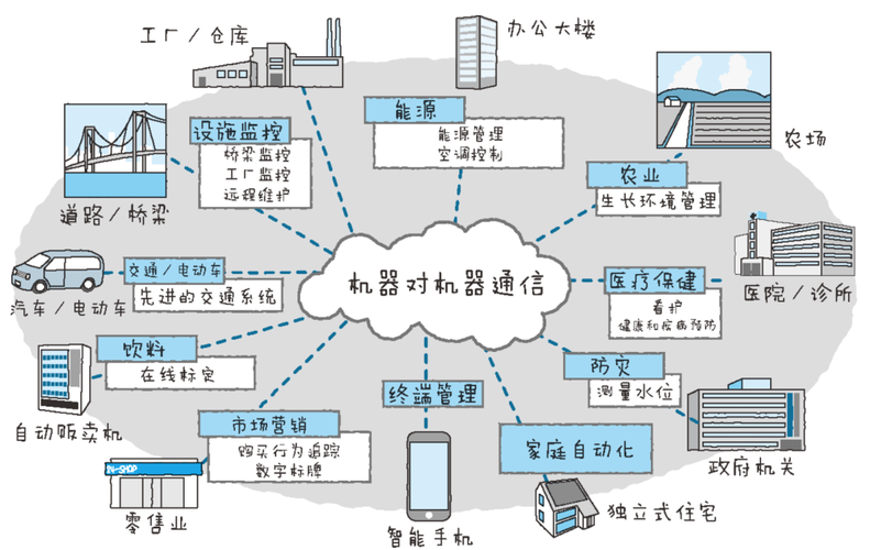 物联网的通信对象是