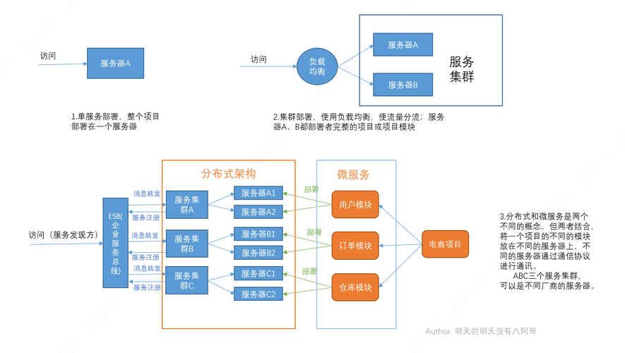 微服务和分布式的区别