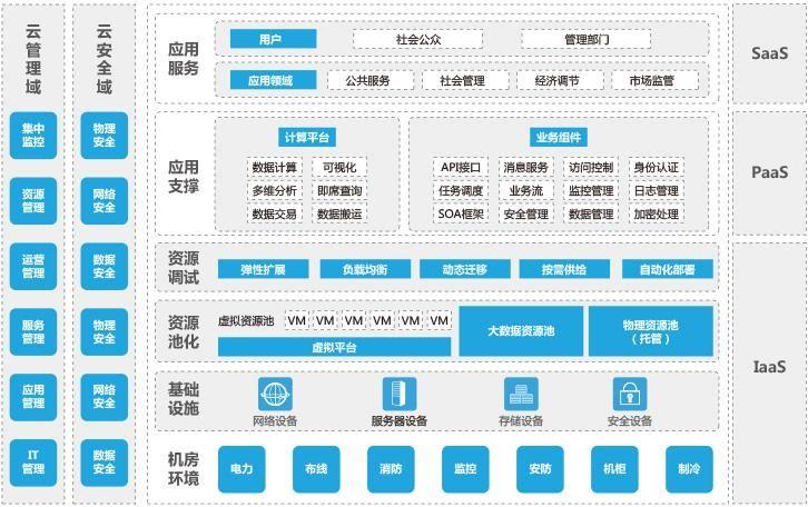 IaaS的优势是什么？