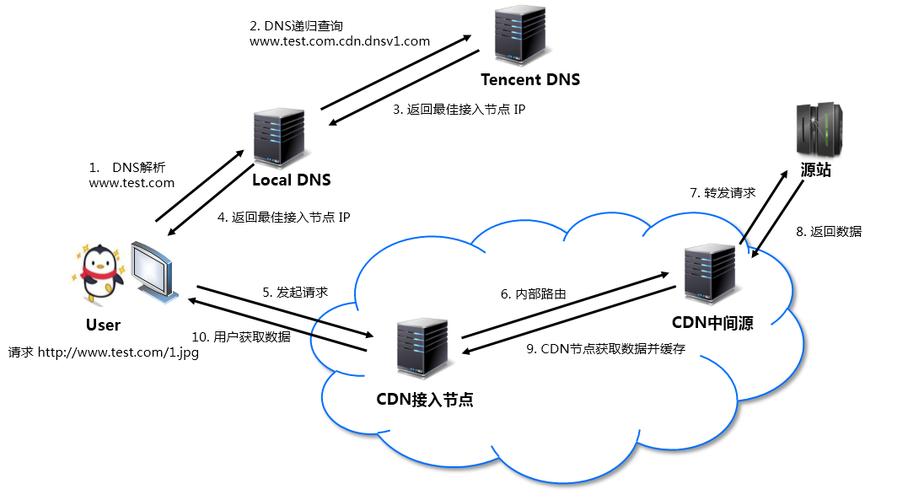 开发一套cdn系统_内容分发网络 CDN