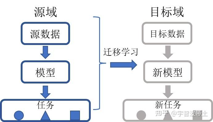 待学习文档_迁移学习