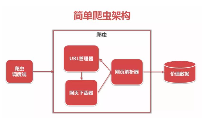 Java爬虫技术有哪些