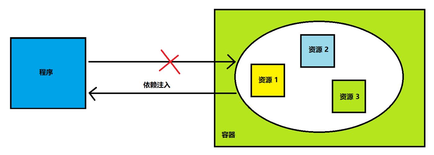 依赖注入实现原理