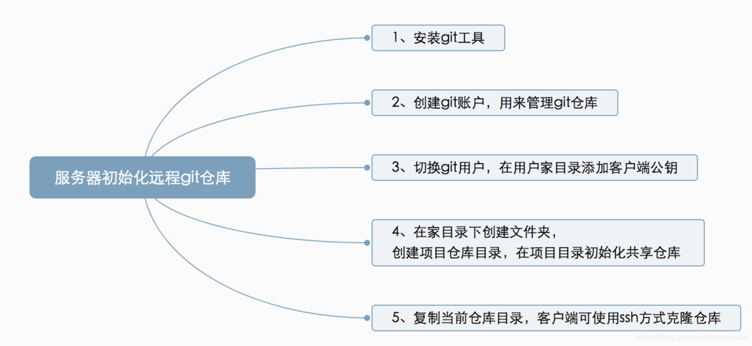 搭建本地云服务器搭建_组织搭建