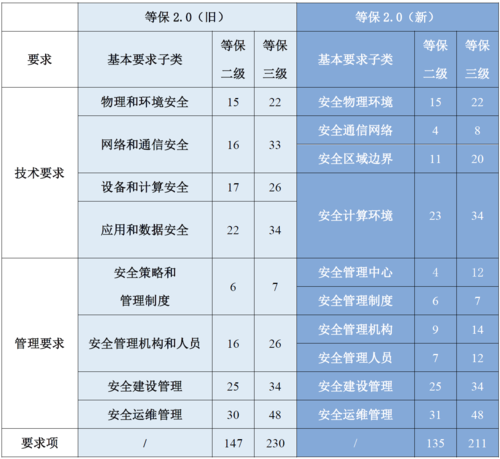 等保2.0的变化_等保三级2.0规范检查的标准合规包