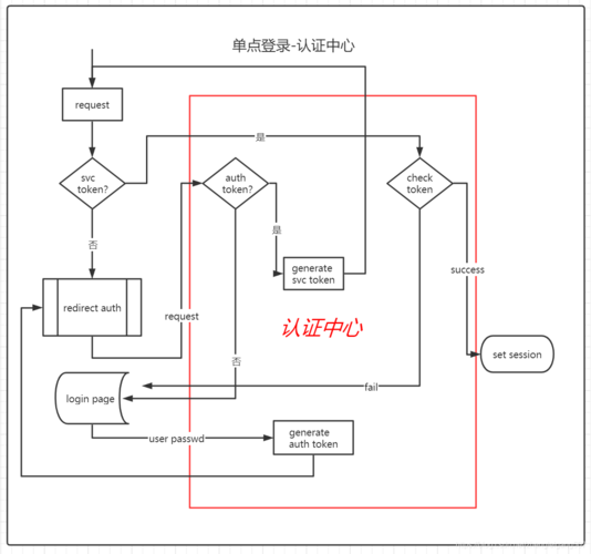 单点登录的实现