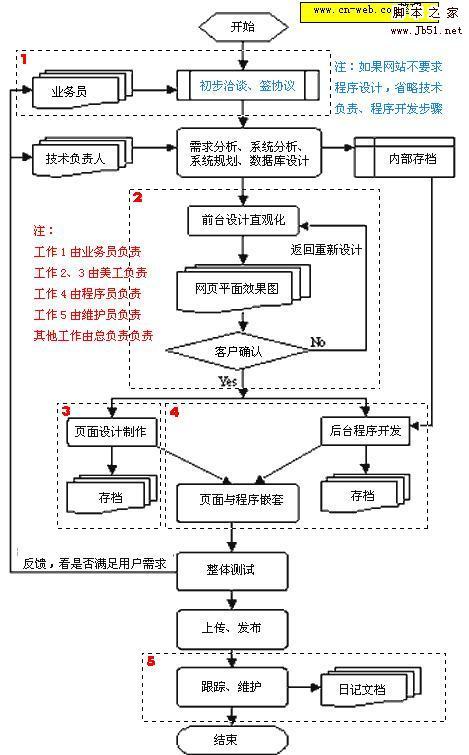 开发一个网站的步骤_开发步骤