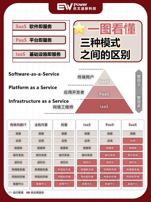 怎么区分PaaS和IaaS