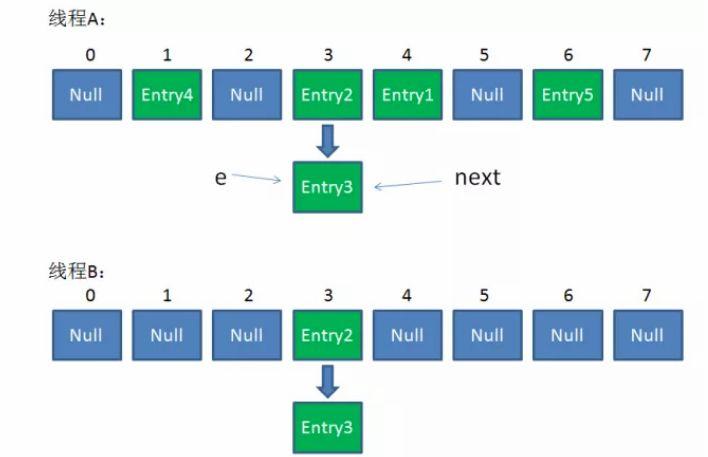 hashmap1.7和1.8的区别