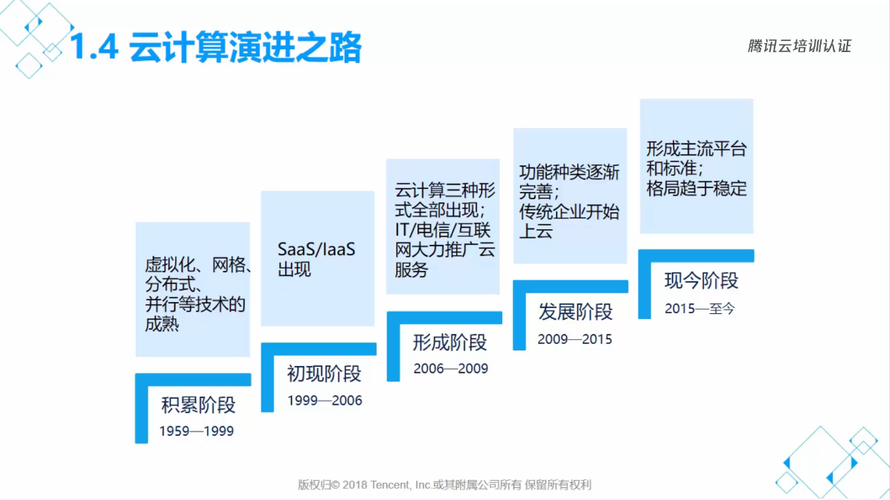 云计算的发展历程如何？