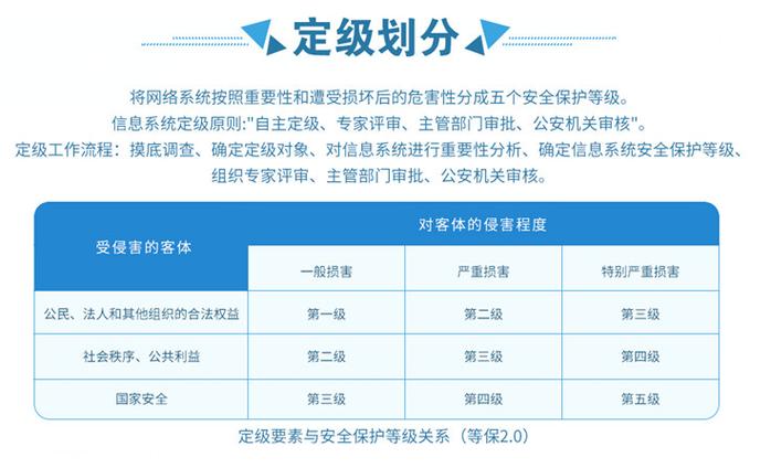 等保2.0二级和三级的区别_等保三级2.0规范检查的标准合规包