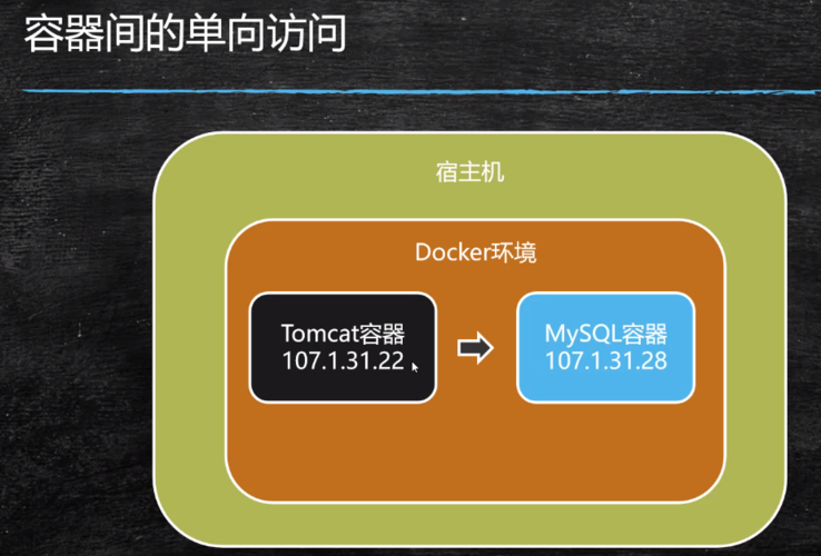 docker 容器之间通信_使用Docker run运行容器