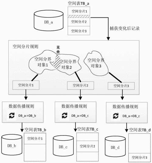 空间数据库的作用_CSG文件共享的作用？