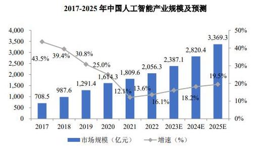 人工智能的未来趋势