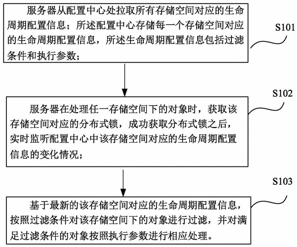 对象存储生命周期管理_生命周期管理